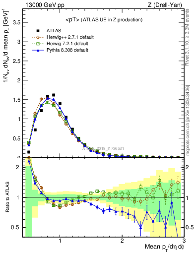 Plot of avgpt in 13000 GeV pp collisions