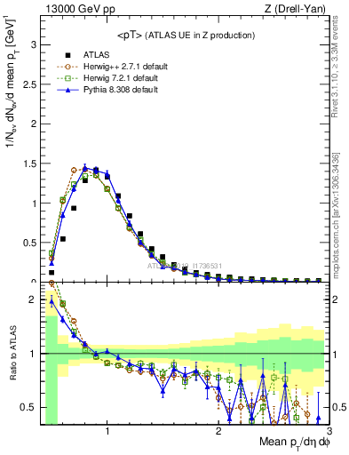 Plot of avgpt in 13000 GeV pp collisions