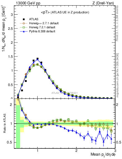 Plot of avgpt in 13000 GeV pp collisions