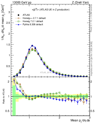 Plot of avgpt in 13000 GeV pp collisions