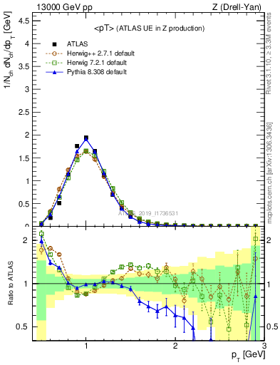 Plot of avgpt in 13000 GeV pp collisions