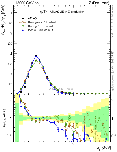 Plot of avgpt in 13000 GeV pp collisions