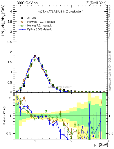 Plot of avgpt in 13000 GeV pp collisions