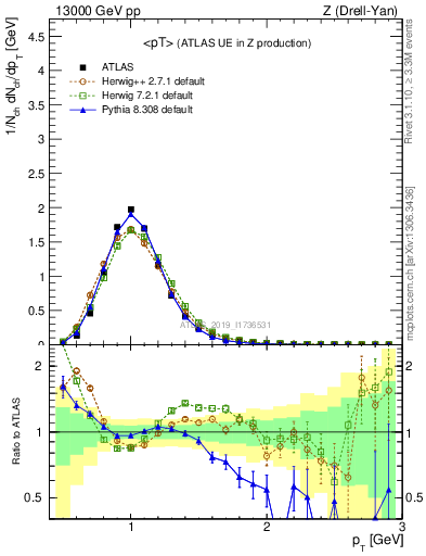 Plot of avgpt in 13000 GeV pp collisions