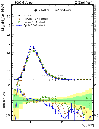 Plot of avgpt in 13000 GeV pp collisions