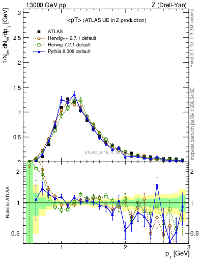 Plot of avgpt in 13000 GeV pp collisions