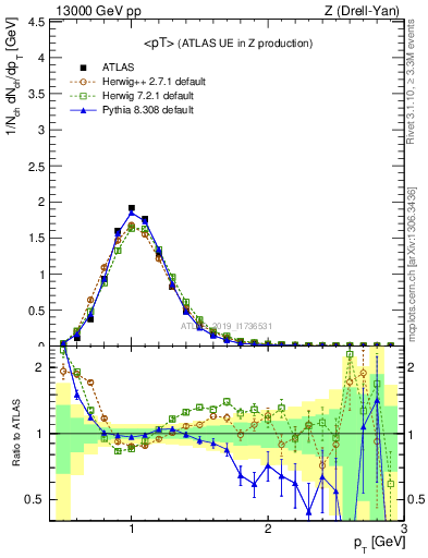 Plot of avgpt in 13000 GeV pp collisions