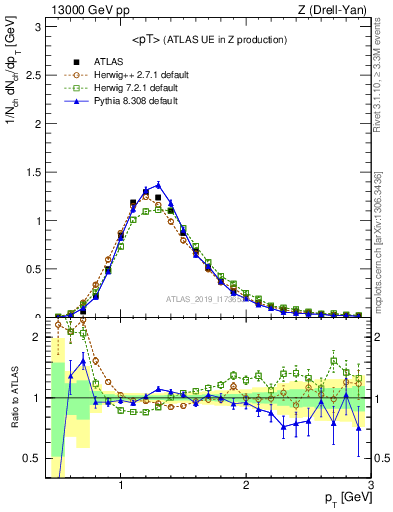 Plot of avgpt in 13000 GeV pp collisions