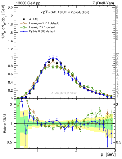 Plot of avgpt in 13000 GeV pp collisions