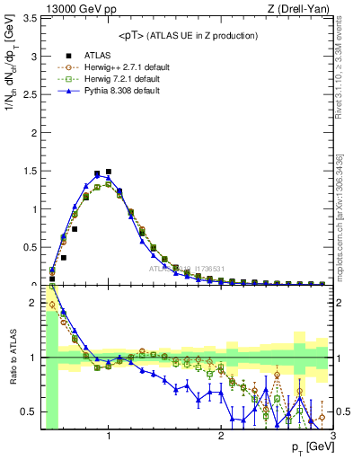 Plot of avgpt in 13000 GeV pp collisions