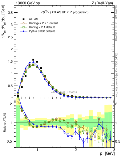 Plot of avgpt in 13000 GeV pp collisions