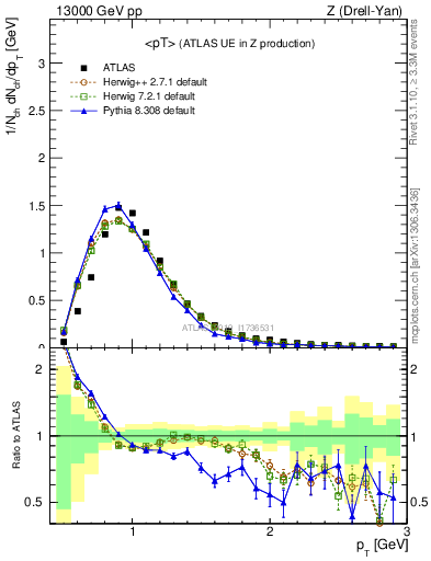 Plot of avgpt in 13000 GeV pp collisions