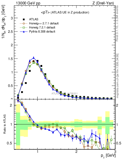 Plot of avgpt in 13000 GeV pp collisions