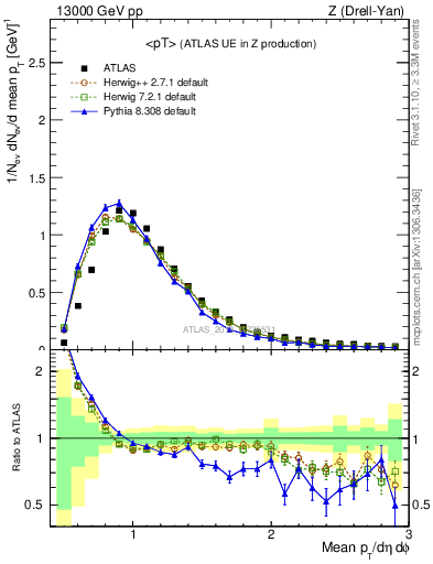 Plot of avgpt in 13000 GeV pp collisions