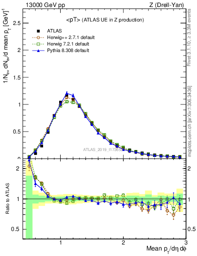 Plot of avgpt in 13000 GeV pp collisions