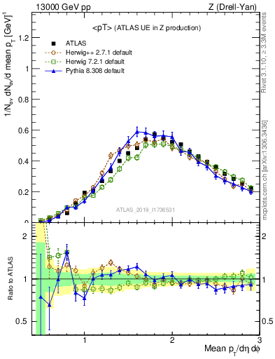 Plot of avgpt in 13000 GeV pp collisions