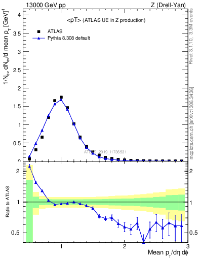 Plot of avgpt in 13000 GeV pp collisions