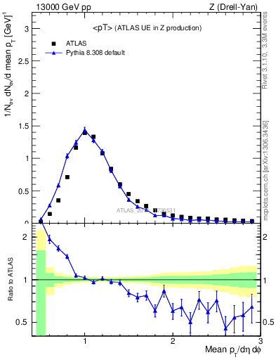 Plot of avgpt in 13000 GeV pp collisions