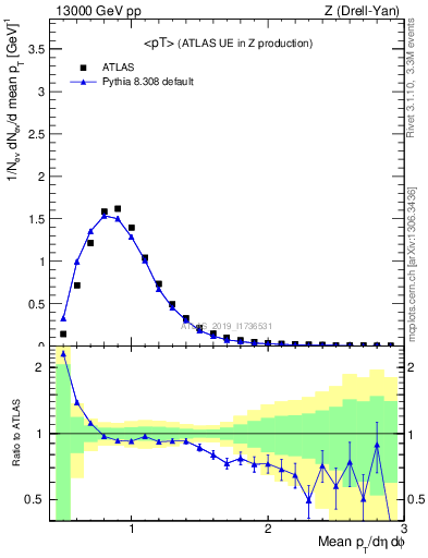 Plot of avgpt in 13000 GeV pp collisions