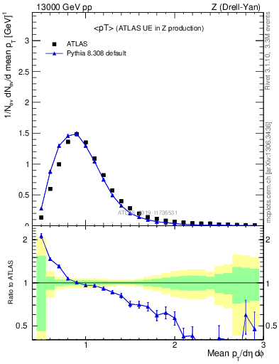 Plot of avgpt in 13000 GeV pp collisions