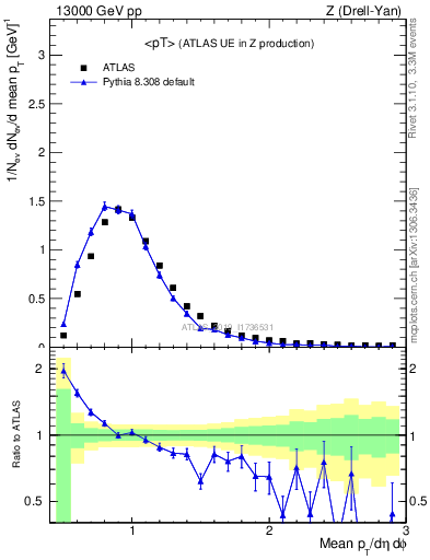 Plot of avgpt in 13000 GeV pp collisions