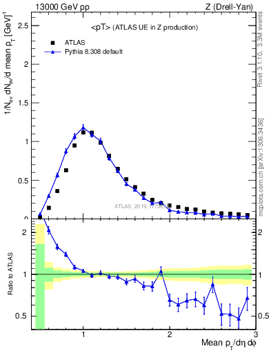 Plot of avgpt in 13000 GeV pp collisions