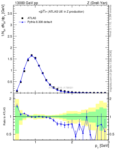 Plot of avgpt in 13000 GeV pp collisions