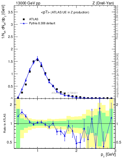 Plot of avgpt in 13000 GeV pp collisions