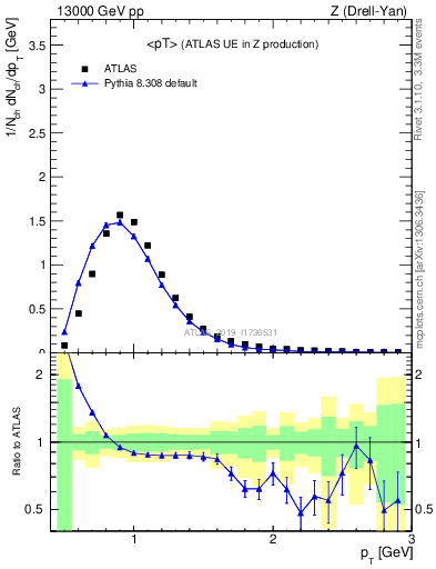 Plot of avgpt in 13000 GeV pp collisions