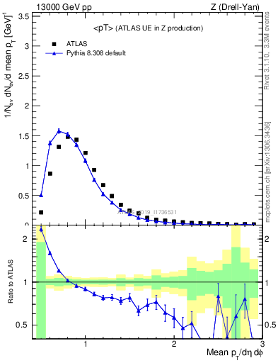 Plot of avgpt in 13000 GeV pp collisions