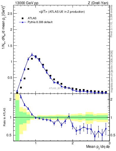 Plot of avgpt in 13000 GeV pp collisions