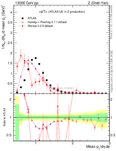 Plot of avgpt in 13000 GeV pp collisions