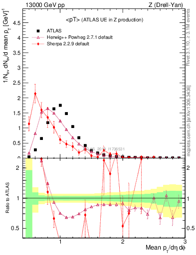 Plot of avgpt in 13000 GeV pp collisions