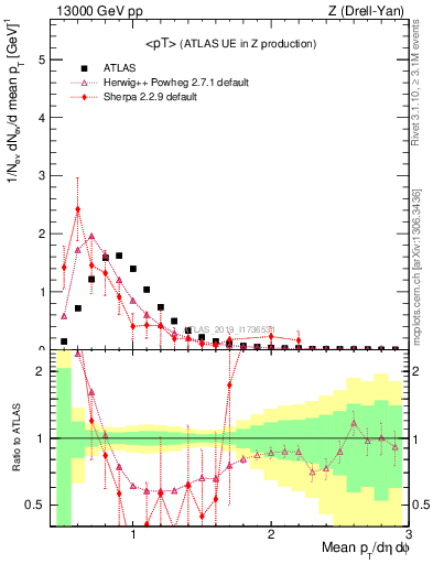 Plot of avgpt in 13000 GeV pp collisions