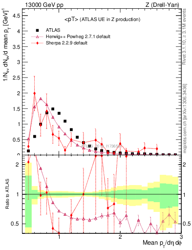 Plot of avgpt in 13000 GeV pp collisions