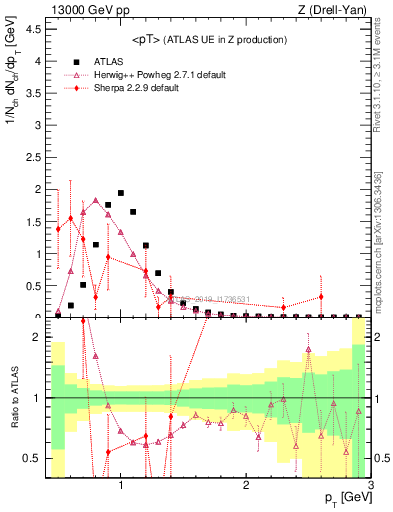 Plot of avgpt in 13000 GeV pp collisions