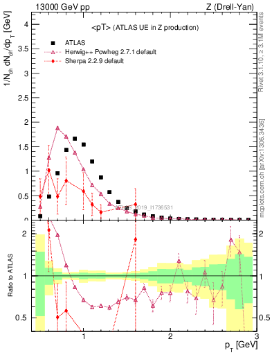 Plot of avgpt in 13000 GeV pp collisions