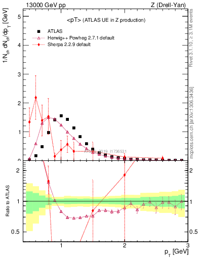 Plot of avgpt in 13000 GeV pp collisions