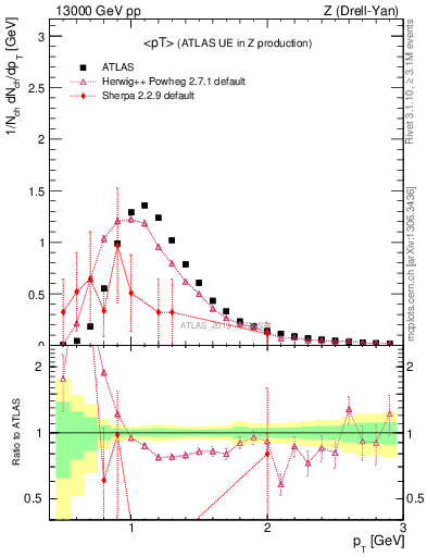 Plot of avgpt in 13000 GeV pp collisions