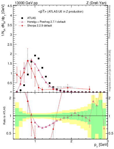 Plot of avgpt in 13000 GeV pp collisions