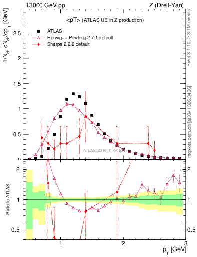 Plot of avgpt in 13000 GeV pp collisions