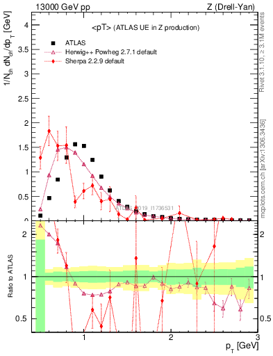 Plot of avgpt in 13000 GeV pp collisions