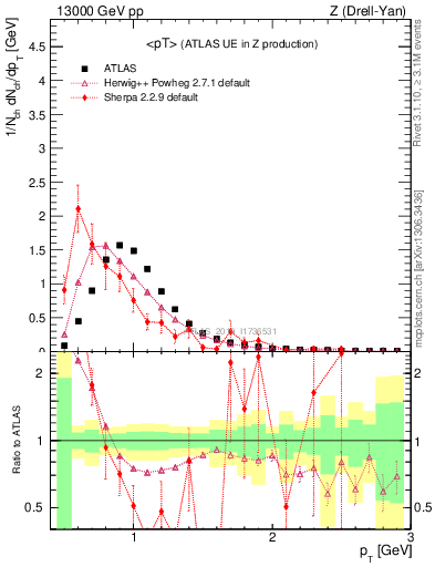 Plot of avgpt in 13000 GeV pp collisions