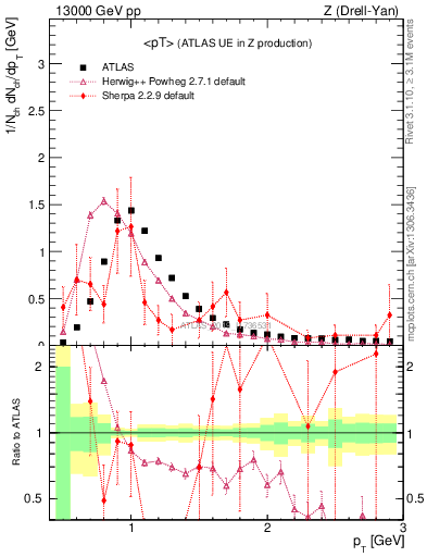 Plot of avgpt in 13000 GeV pp collisions