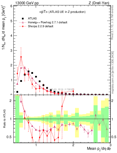 Plot of avgpt in 13000 GeV pp collisions