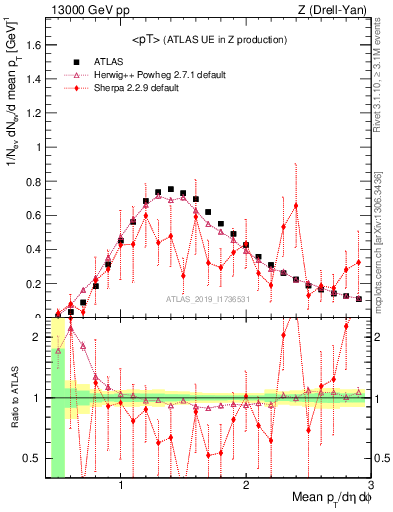 Plot of avgpt in 13000 GeV pp collisions