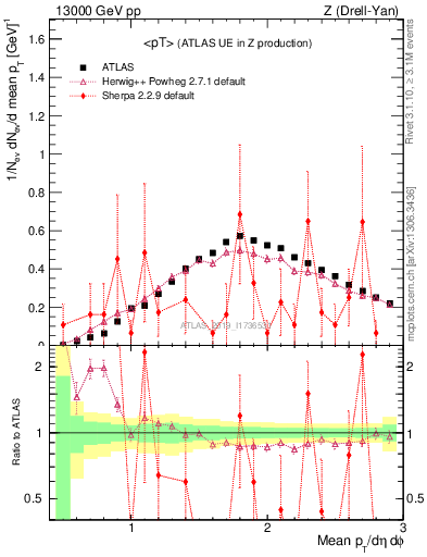 Plot of avgpt in 13000 GeV pp collisions