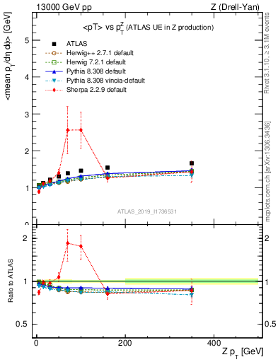 Plot of avgpt-vs-z.pt in 13000 GeV pp collisions