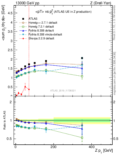 Plot of avgpt-vs-z.pt in 13000 GeV pp collisions