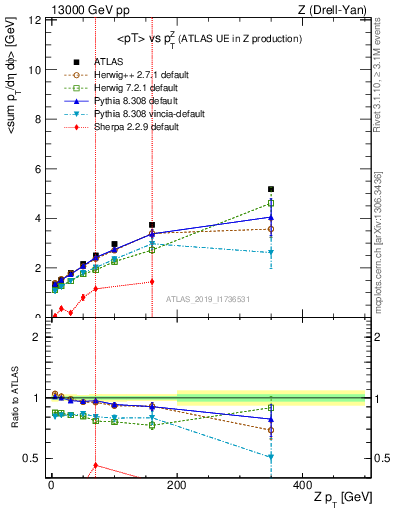 Plot of avgpt-vs-z.pt in 13000 GeV pp collisions